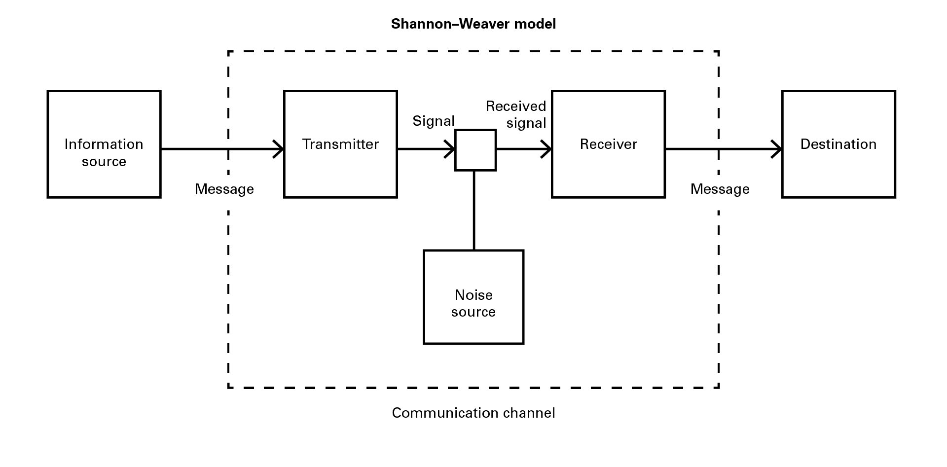 diagram showing shannon weaver model displaying communication model and signal transmission used as a base for soft talk installation
